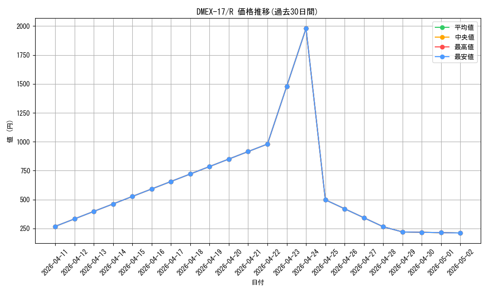 series_65417_rarity_101829_graph