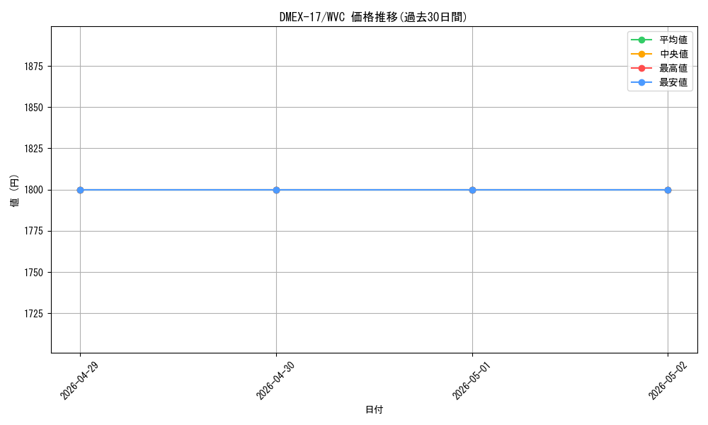 series_65417_rarity_103568_graph
