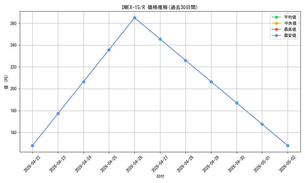 series_65421_rarity_101829_graph