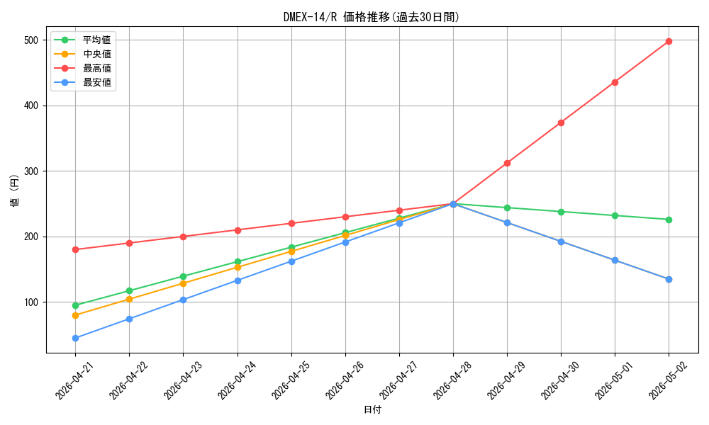 series_65423_rarity_101829_graph