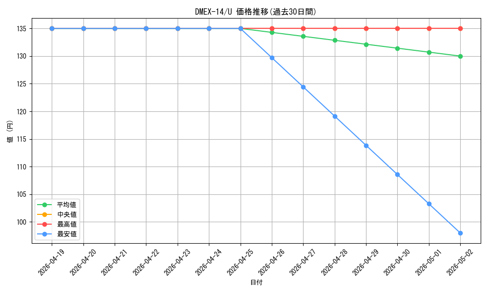 series_65423_rarity_101855_graph