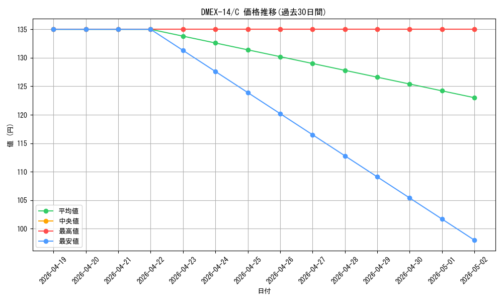 series_65423_rarity_101888_graph
