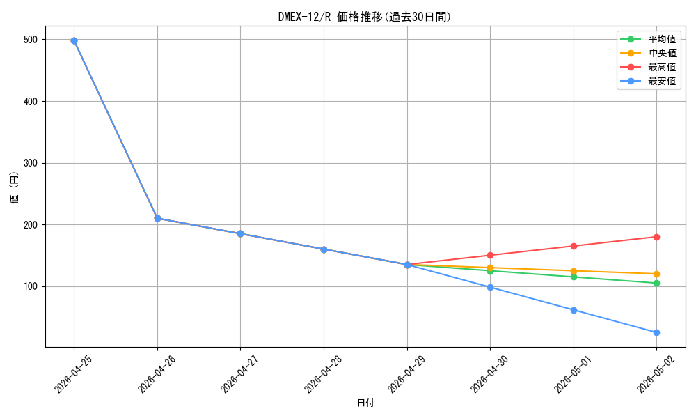 series_65427_rarity_101829_graph