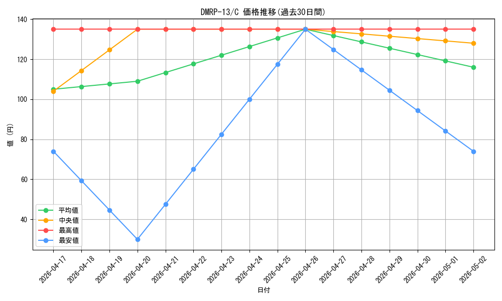 series_65432_rarity_101888_graph