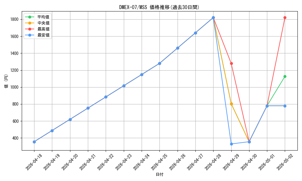 series_65435_rarity_108020_graph