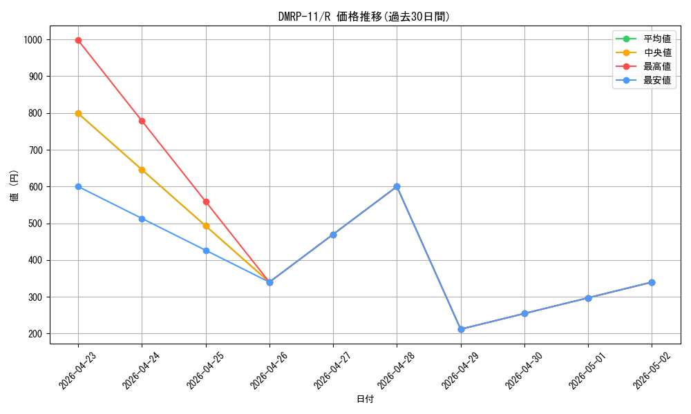 series_65436_rarity_101829_graph
