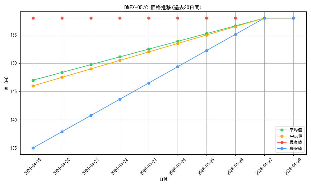 series_65440_rarity_101888_graph