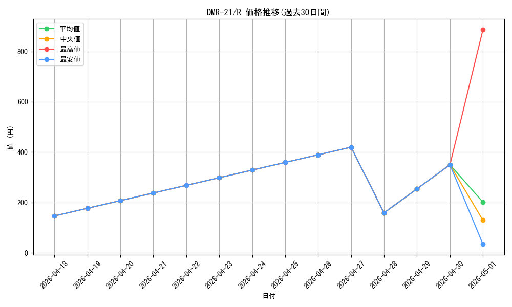 series_65460_rarity_101829_graph