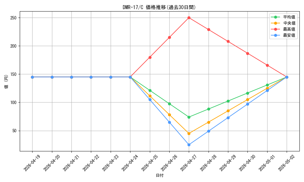 series_65466_rarity_101888_graph