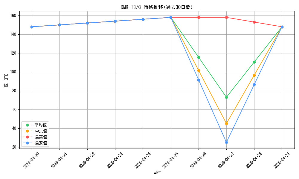 series_65474_rarity_101888_graph