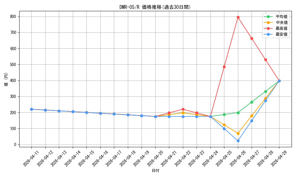 series_65485_rarity_101829_graph