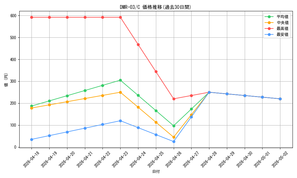 series_65489_rarity_101888_graph