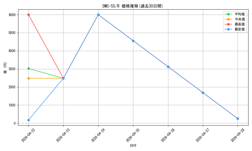 series_65658_rarity_101829_graph