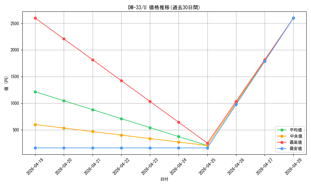 series_65659_rarity_101855_graph