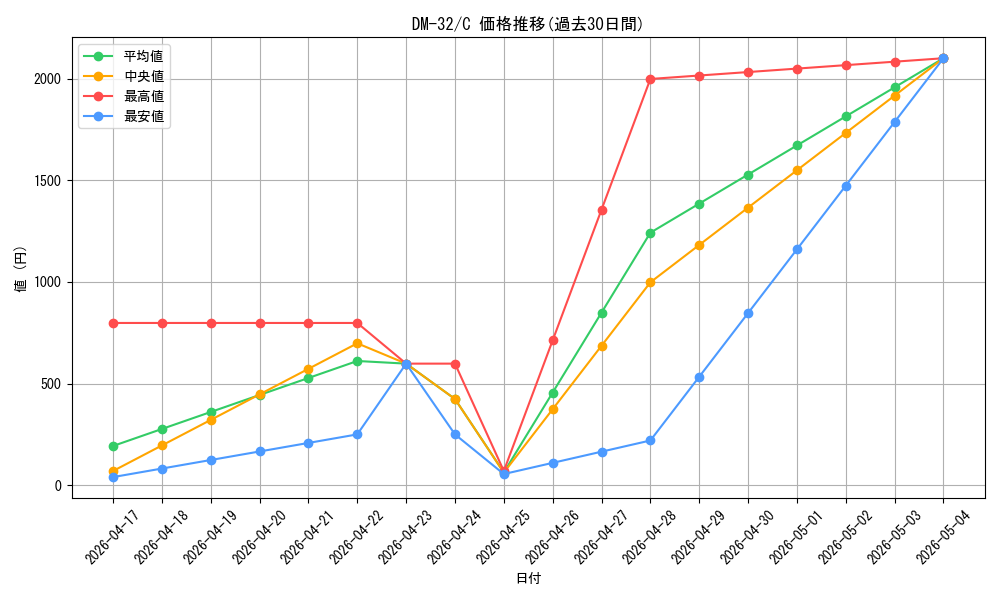 series_65661_rarity_101888_graph