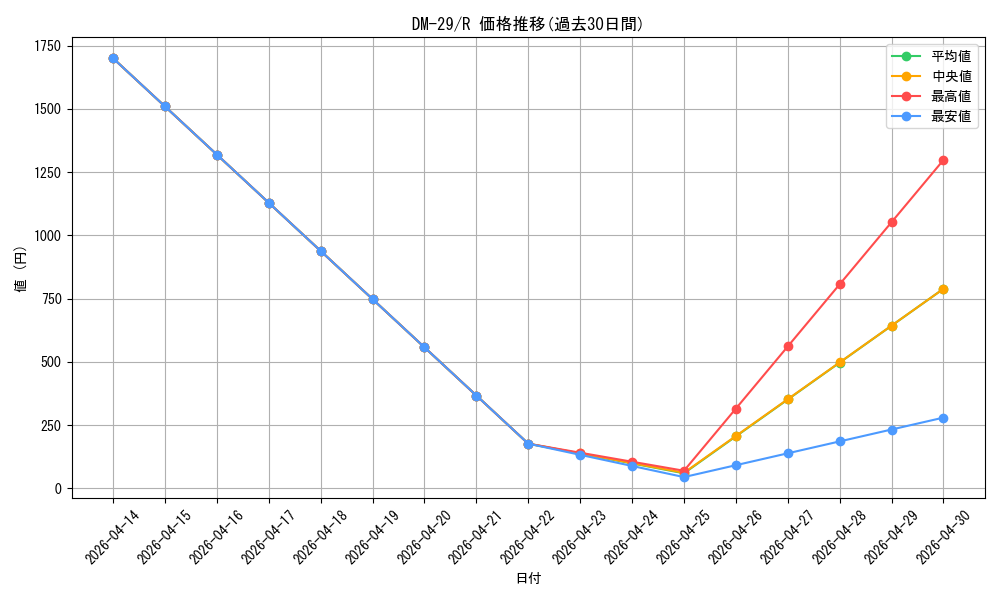 series_65669_rarity_101829_graph