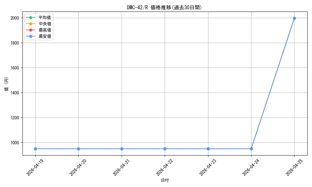 series_65671_rarity_101829_graph