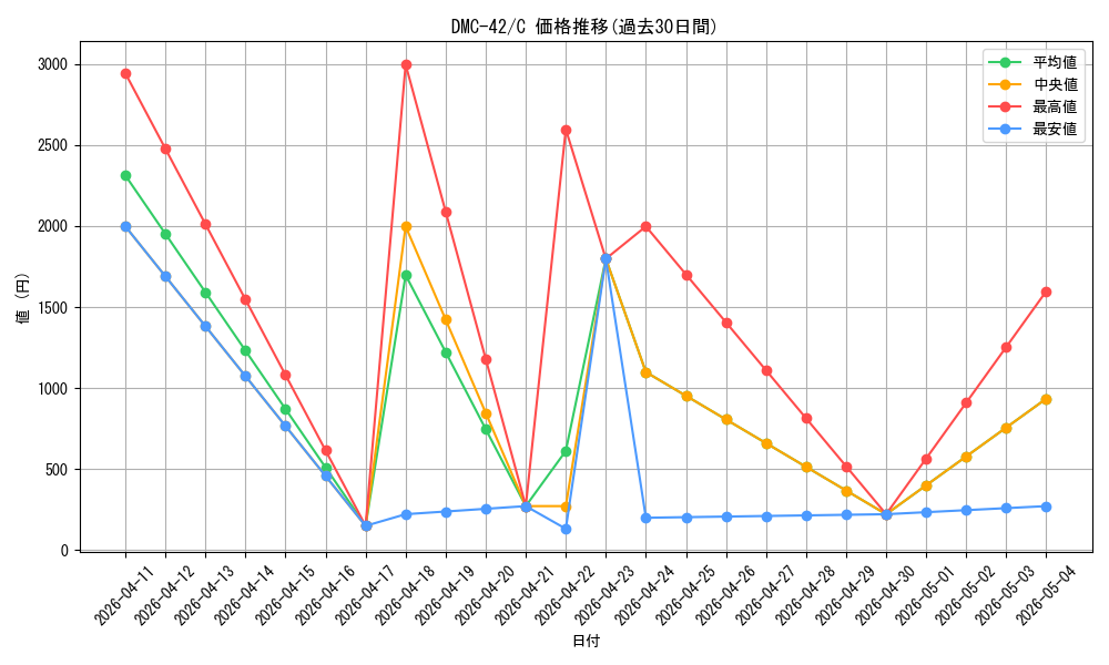 series_65671_rarity_101888_graph