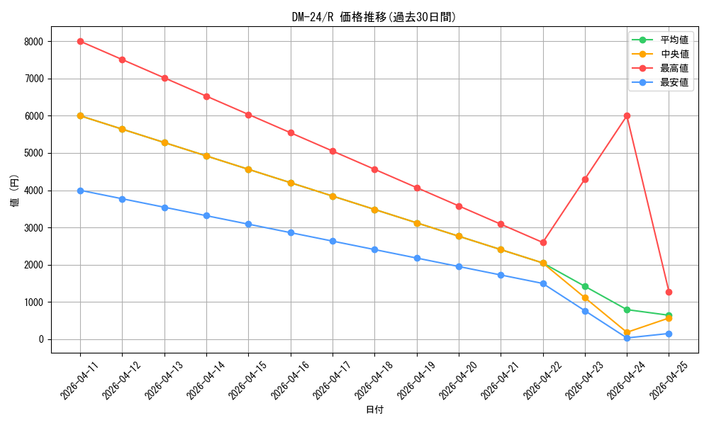 series_65676_rarity_101829_graph