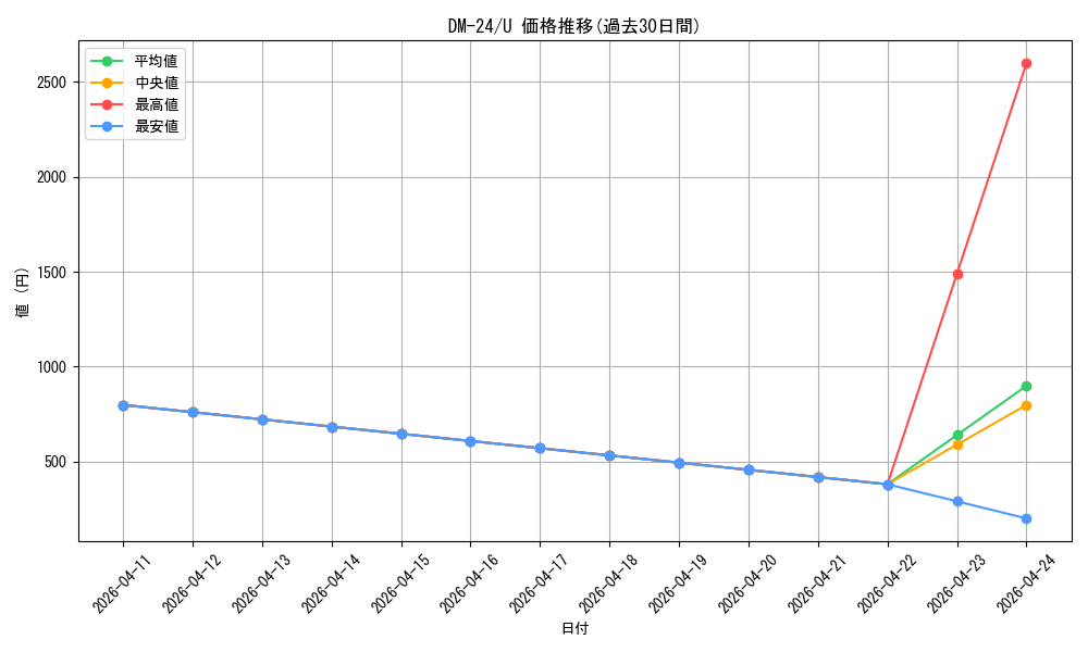 series_65676_rarity_101855_graph