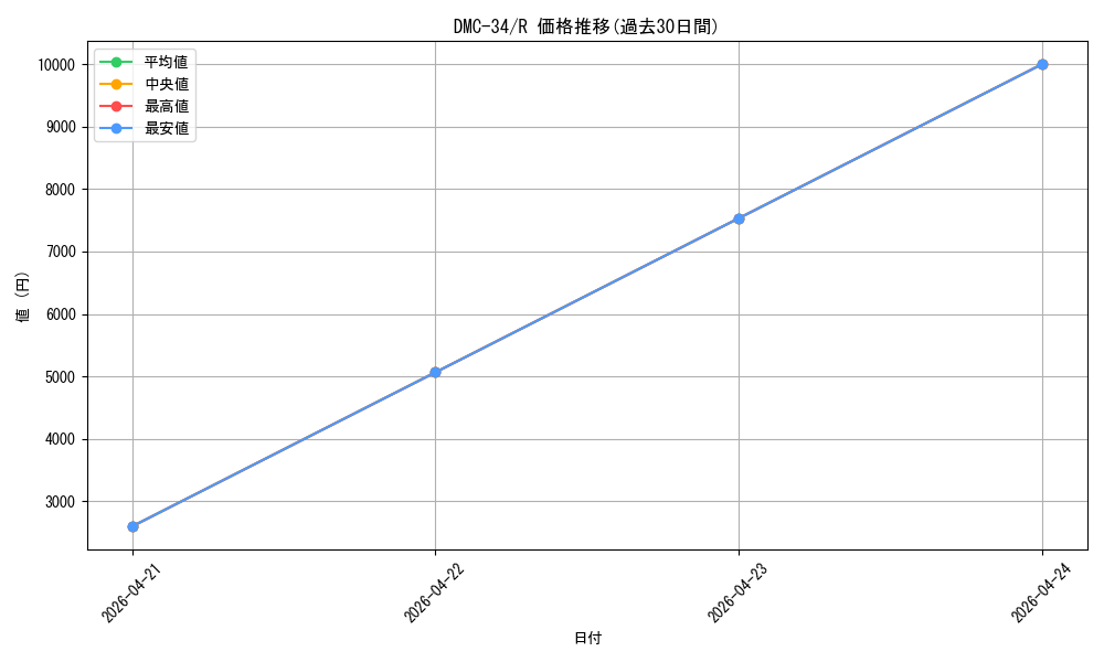 series_65677_rarity_101829_graph