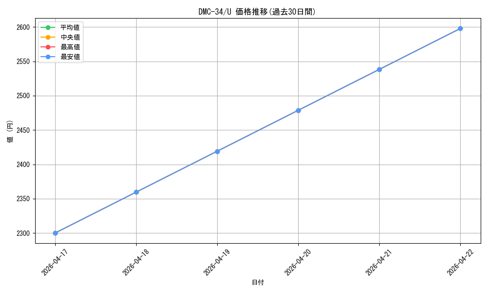 series_65677_rarity_101855_graph