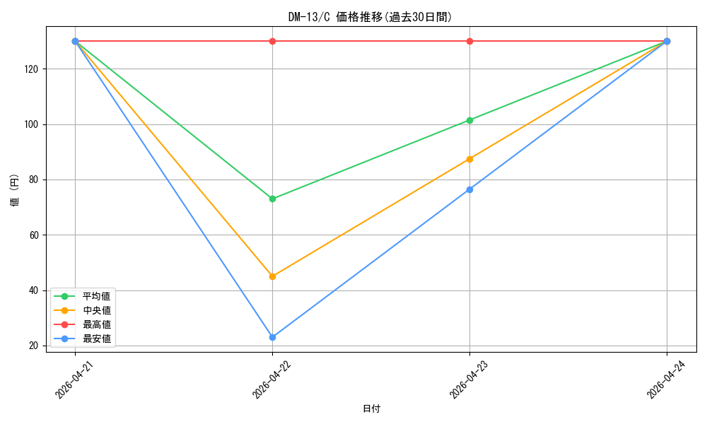 series_65689_rarity_101888_graph