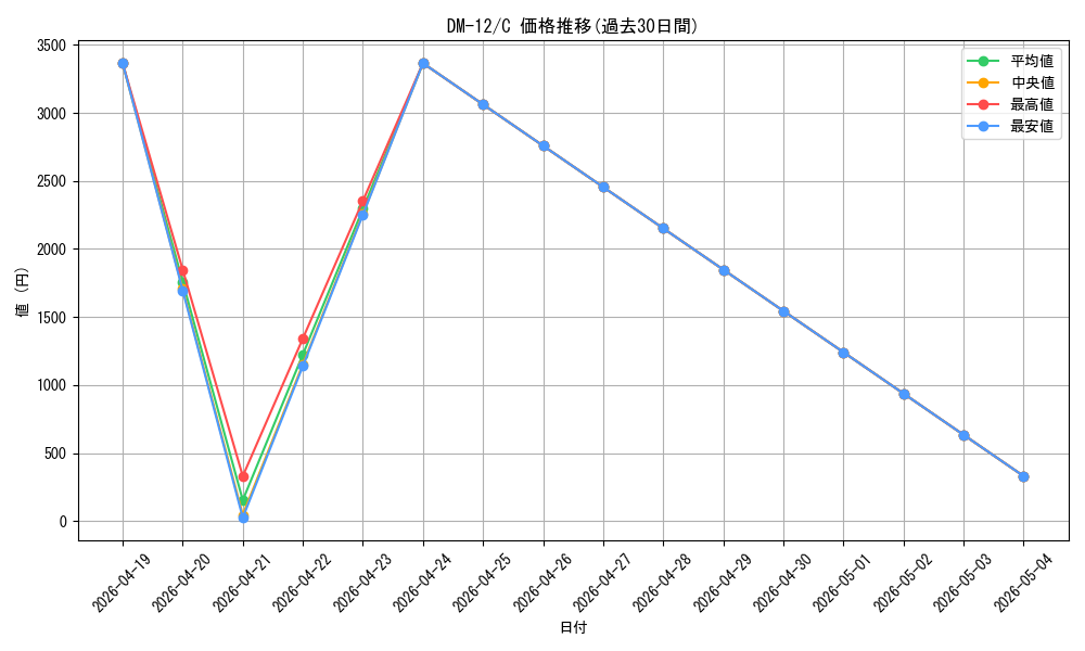 series_65690_rarity_101888_graph