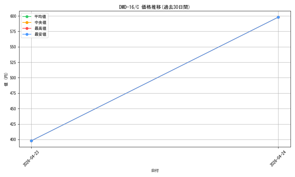 series_65799_rarity_101888_graph
