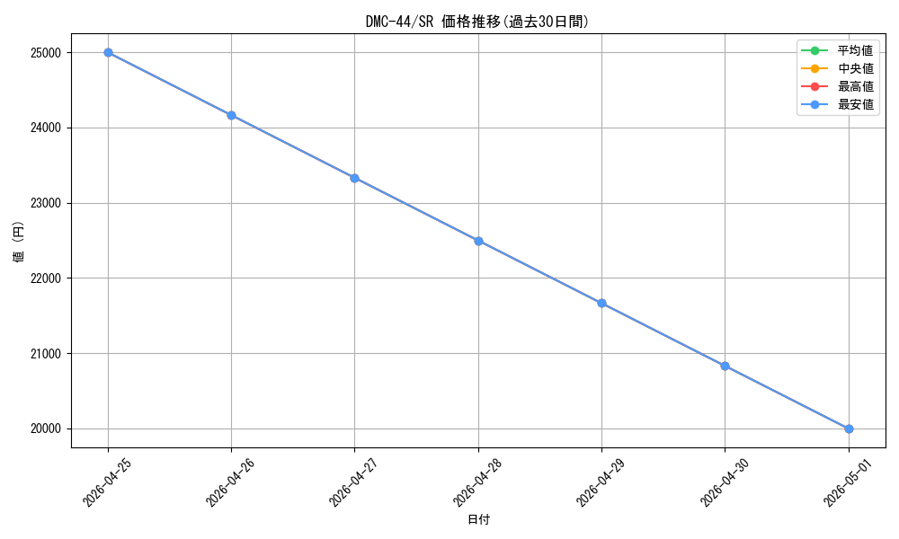 series_65827_rarity_101779_graph