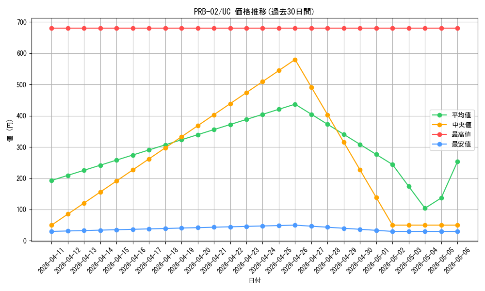 series_66038_rarity_122637_graph