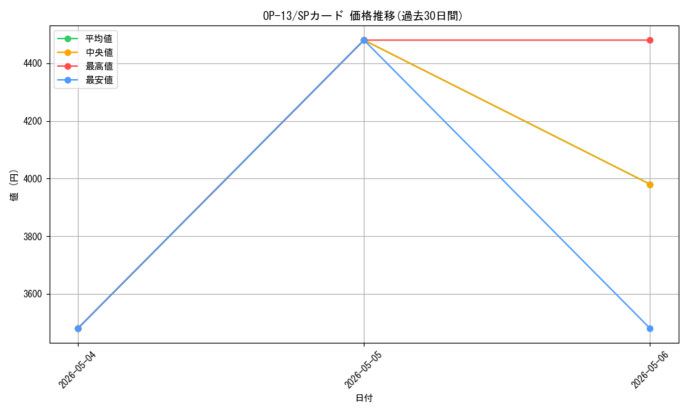 series_66858_rarity_122932_graph