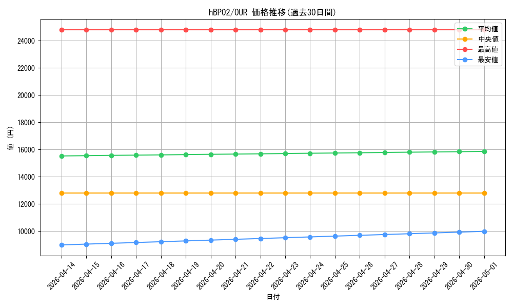 series_81102_rarity_240144_graph