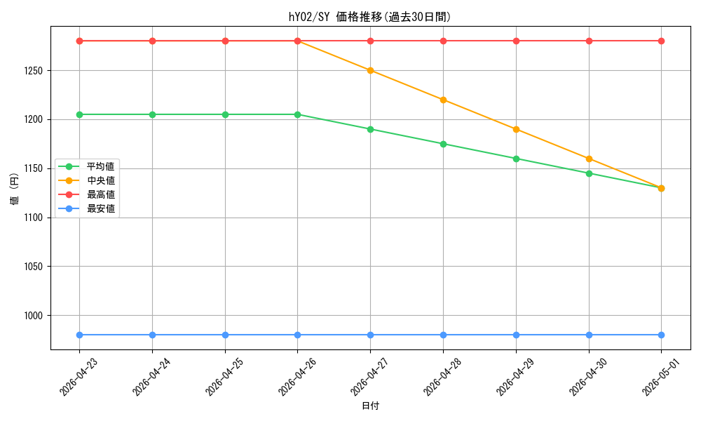 series_82812_rarity_240652_graph