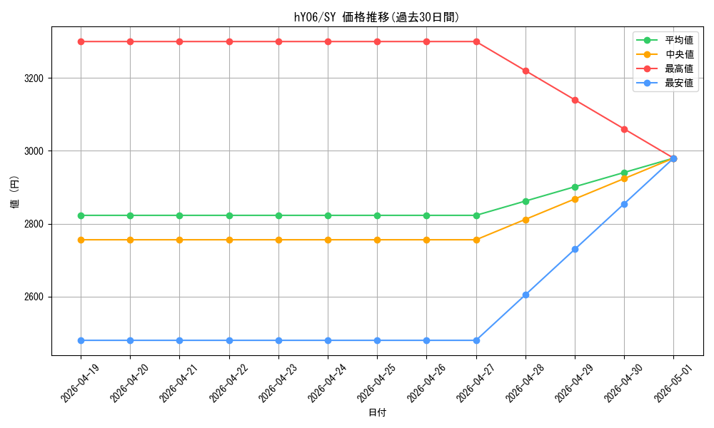 series_82816_rarity_240652_graph