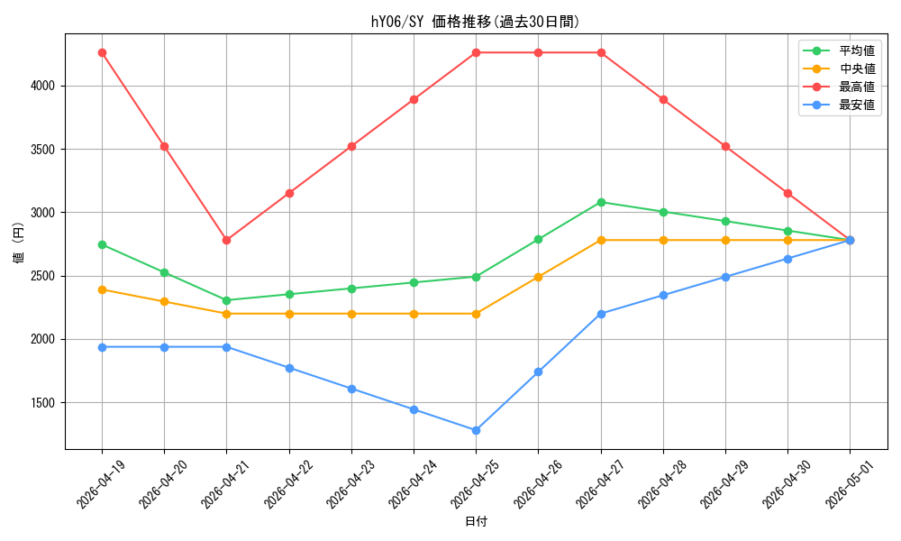 series_82822_rarity_240652_graph