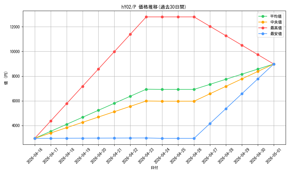series_82831_rarity_239001_graph