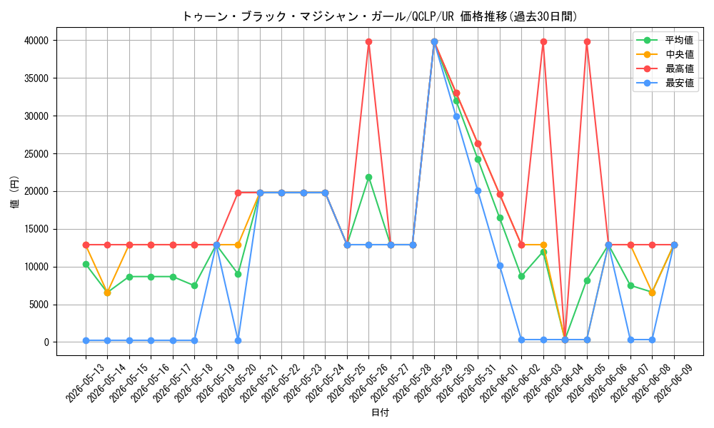 card_12367_series_29404_rarity_7_graph