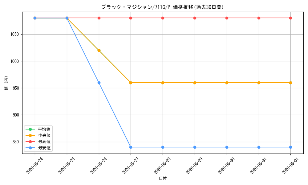 card_13558_series_28954_rarity_2_graph