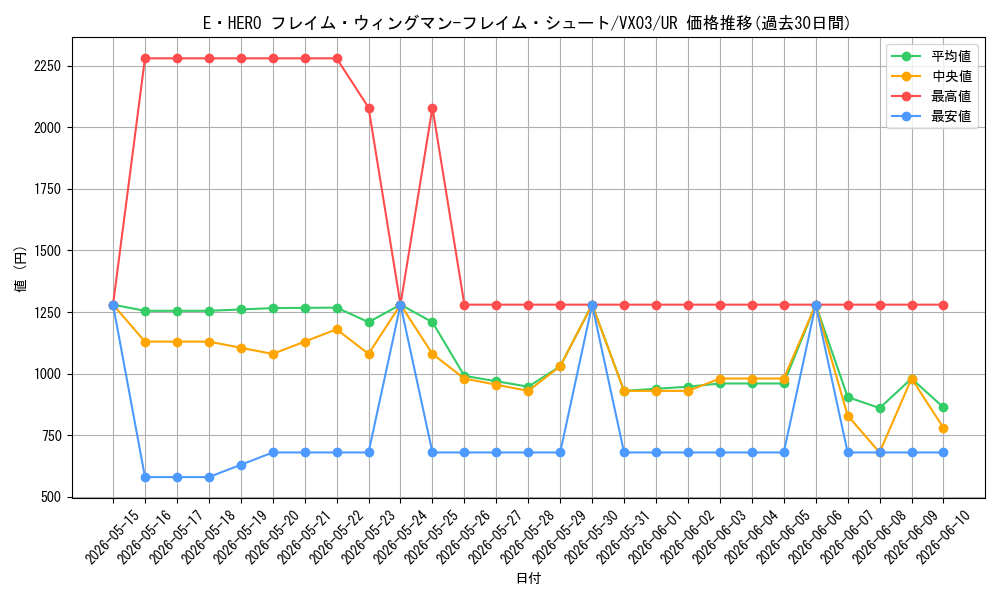 card_1401_series_2864_rarity_7_graph