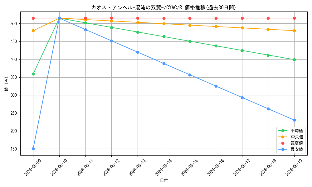 card_1412_series_2877_rarity_62_graph