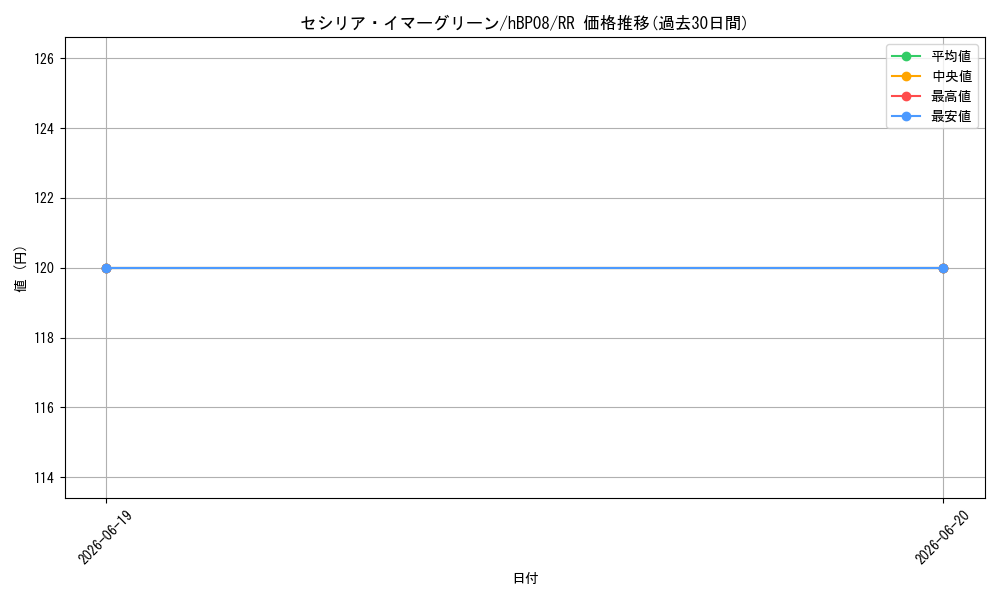 card_202496_series_7863872_rarity_239054_graph