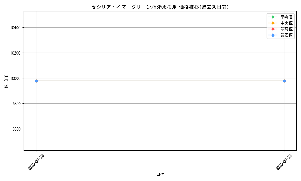 card_202496_series_7863872_rarity_240144_graph