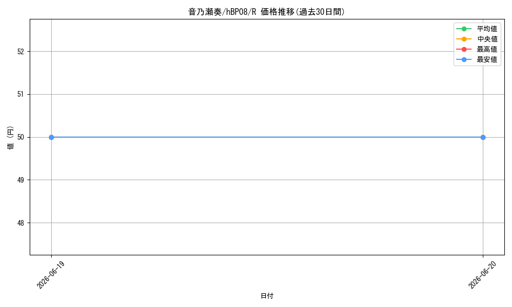 card_202526_series_7863872_rarity_238950_graph