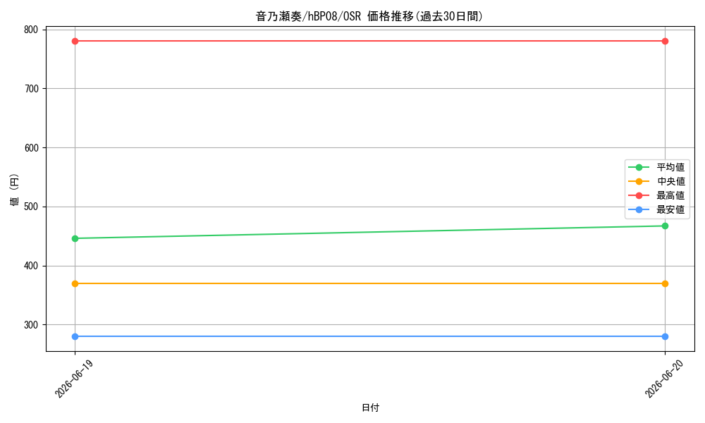 card_202526_series_7863872_rarity_239041_graph