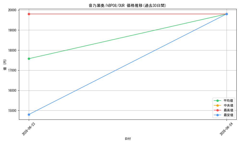 card_202526_series_7863872_rarity_240144_graph