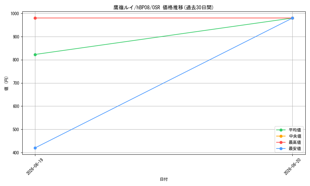 card_202532_series_7863872_rarity_239041_graph