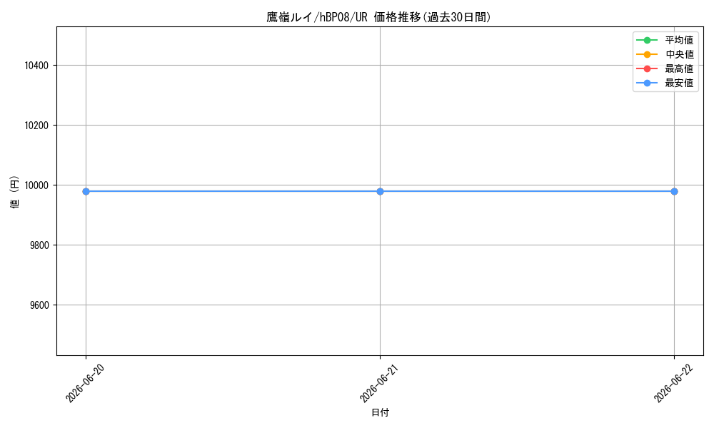 card_202532_series_7863872_rarity_240158_graph