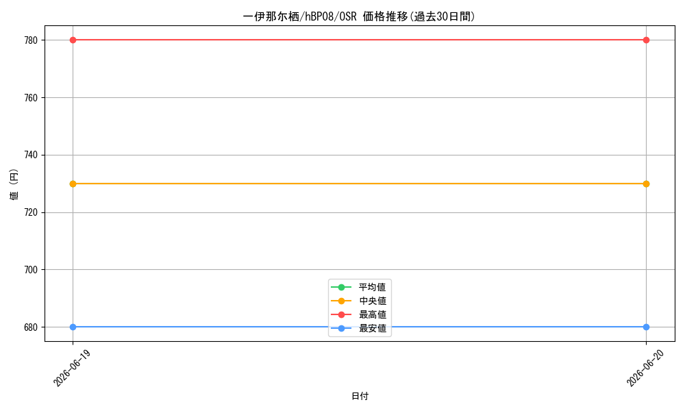 card_202706_series_7863872_rarity_239041_graph