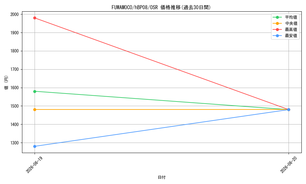 card_202722_series_7863872_rarity_239041_graph